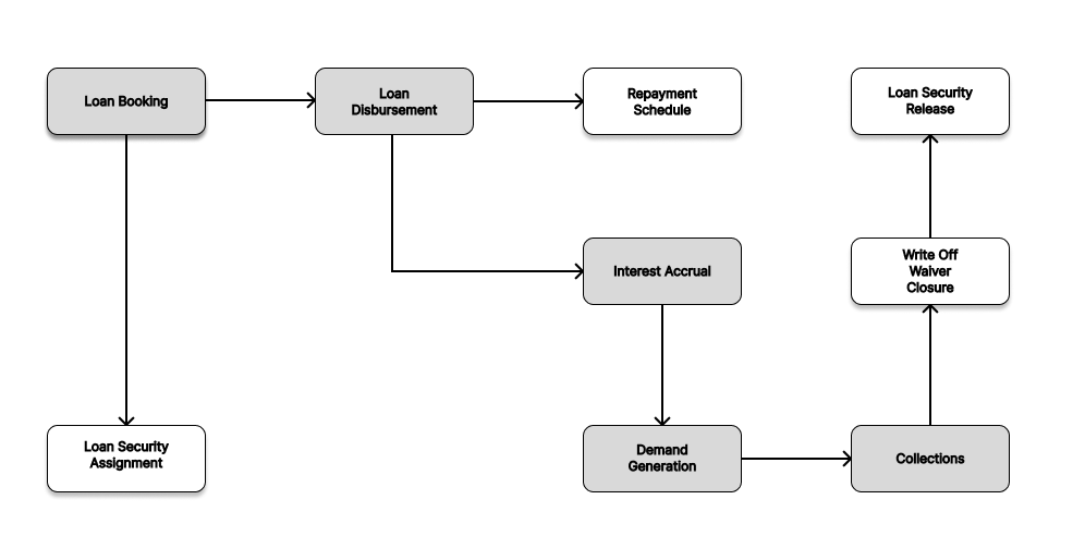 Loan Cycle